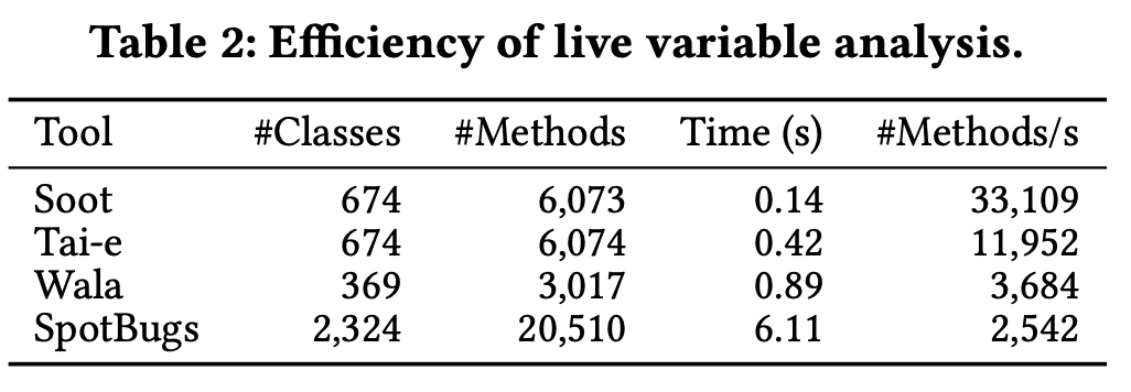 论文阅读：《Tai-e: A Developer-Friendly Static Analysis Framework for Java by ...